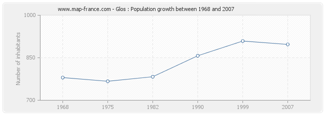 Population Glos