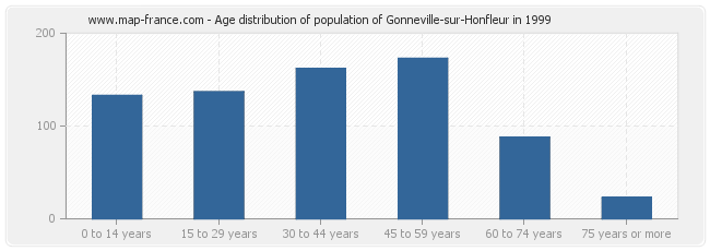Age distribution of population of Gonneville-sur-Honfleur in 1999
