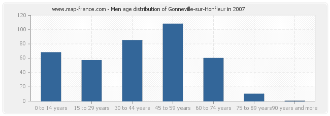 Men age distribution of Gonneville-sur-Honfleur in 2007
