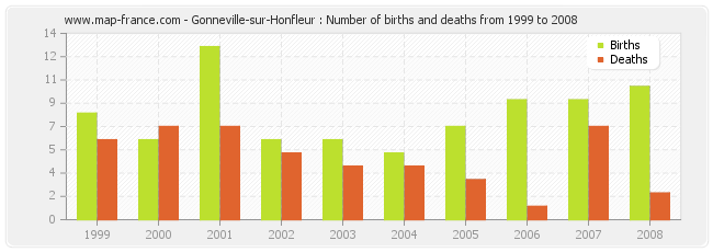 Gonneville-sur-Honfleur : Number of births and deaths from 1999 to 2008