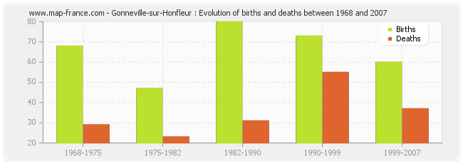 Gonneville-sur-Honfleur : Evolution of births and deaths between 1968 and 2007