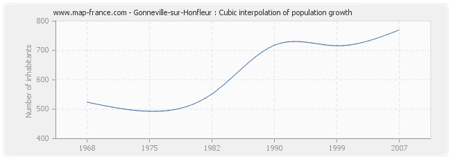 Gonneville-sur-Honfleur : Cubic interpolation of population growth