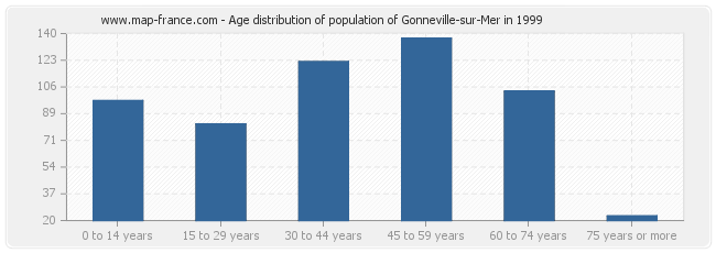 Age distribution of population of Gonneville-sur-Mer in 1999