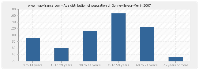 Age distribution of population of Gonneville-sur-Mer in 2007