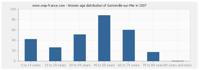Women age distribution of Gonneville-sur-Mer in 2007