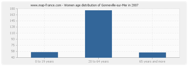 Women age distribution of Gonneville-sur-Mer in 2007