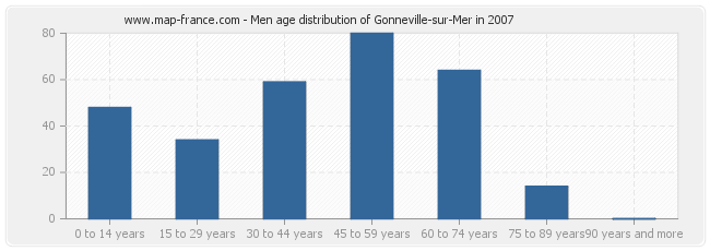 Men age distribution of Gonneville-sur-Mer in 2007