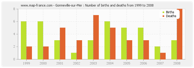 Gonneville-sur-Mer : Number of births and deaths from 1999 to 2008