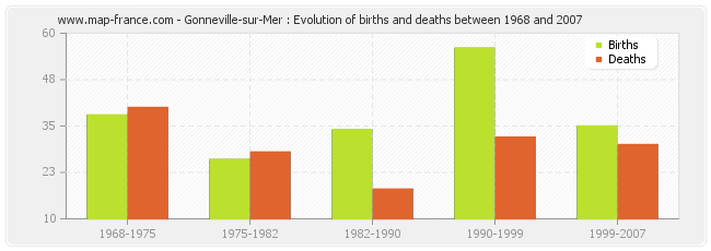Gonneville-sur-Mer : Evolution of births and deaths between 1968 and 2007
