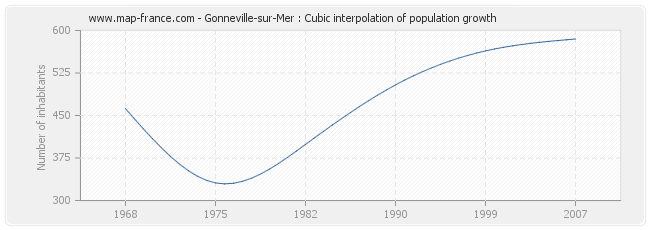 Gonneville-sur-Mer : Cubic interpolation of population growth