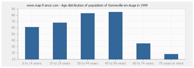 Age distribution of population of Gonneville-en-Auge in 1999