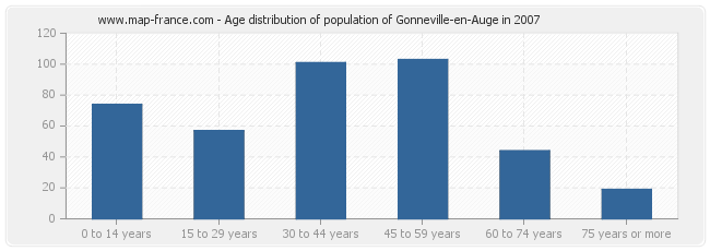 Age distribution of population of Gonneville-en-Auge in 2007