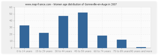 Women age distribution of Gonneville-en-Auge in 2007