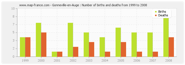 Gonneville-en-Auge : Number of births and deaths from 1999 to 2008