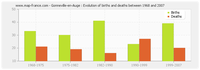 Gonneville-en-Auge : Evolution of births and deaths between 1968 and 2007