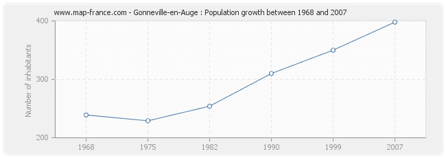 Population Gonneville-en-Auge