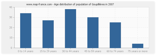 Age distribution of population of Goupillières in 2007