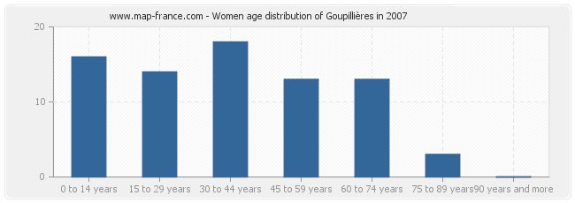 Women age distribution of Goupillières in 2007