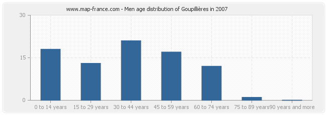 Men age distribution of Goupillières in 2007