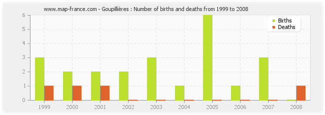 Goupillières : Number of births and deaths from 1999 to 2008