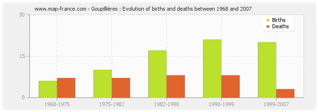 Goupillières : Evolution of births and deaths between 1968 and 2007