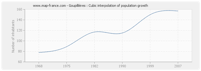 Goupillières : Cubic interpolation of population growth