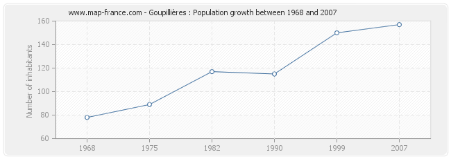 Population Goupillières