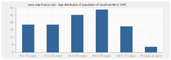 Age distribution of population of Goustranville in 1999