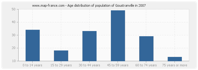 Age distribution of population of Goustranville in 2007