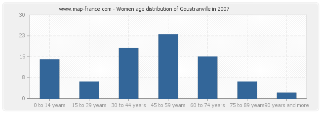 Women age distribution of Goustranville in 2007
