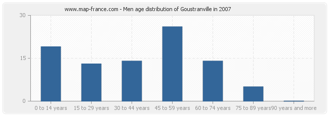 Men age distribution of Goustranville in 2007