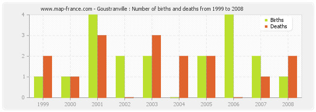 Goustranville : Number of births and deaths from 1999 to 2008