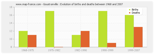 Goustranville : Evolution of births and deaths between 1968 and 2007