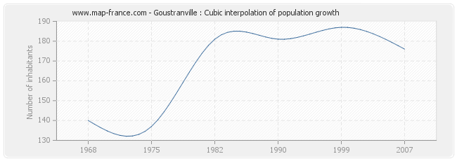 Goustranville : Cubic interpolation of population growth