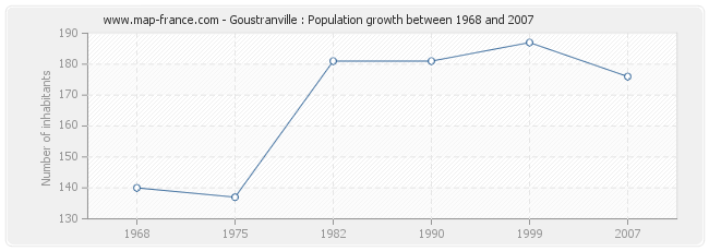 Population Goustranville