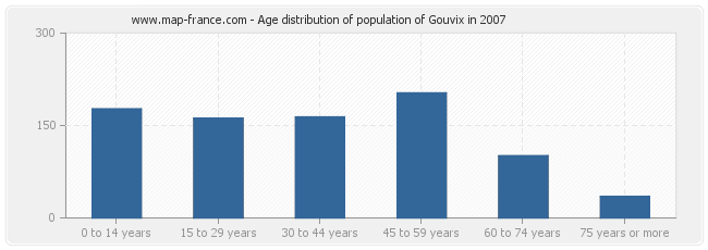 Age distribution of population of Gouvix in 2007