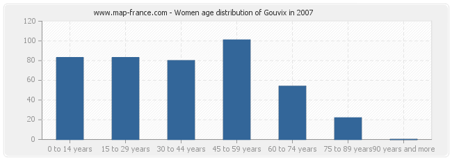 Women age distribution of Gouvix in 2007