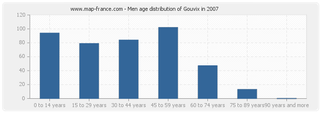 Men age distribution of Gouvix in 2007