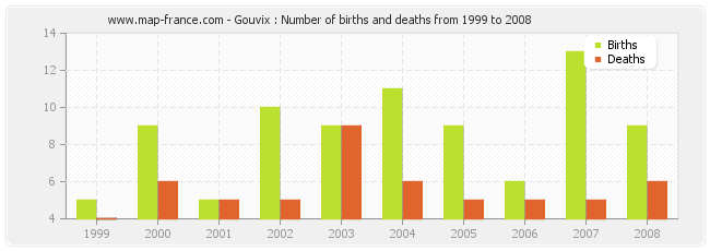 Gouvix : Number of births and deaths from 1999 to 2008