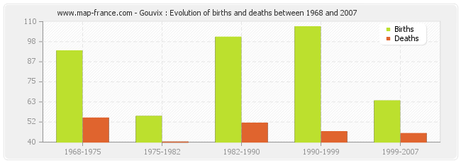 Gouvix : Evolution of births and deaths between 1968 and 2007