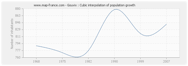 Gouvix : Cubic interpolation of population growth
