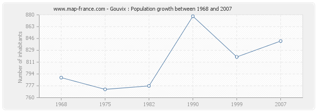 Population Gouvix