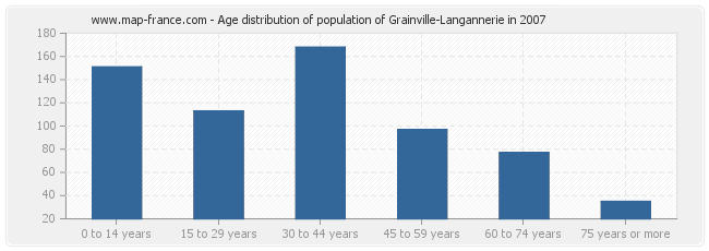 Age distribution of population of Grainville-Langannerie in 2007