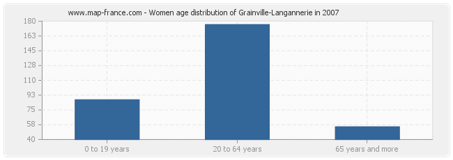 Women age distribution of Grainville-Langannerie in 2007