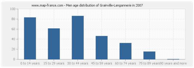 Men age distribution of Grainville-Langannerie in 2007