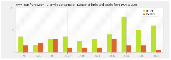 Grainville-Langannerie : Number of births and deaths from 1999 to 2008