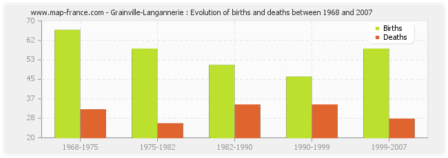 Grainville-Langannerie : Evolution of births and deaths between 1968 and 2007