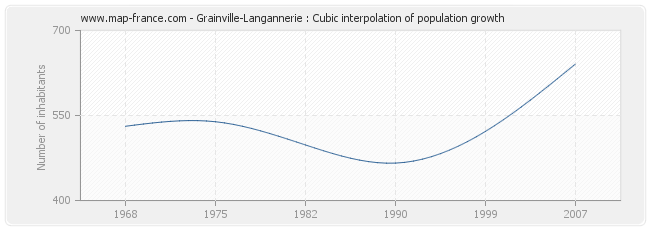 Grainville-Langannerie : Cubic interpolation of population growth