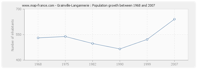Population Grainville-Langannerie