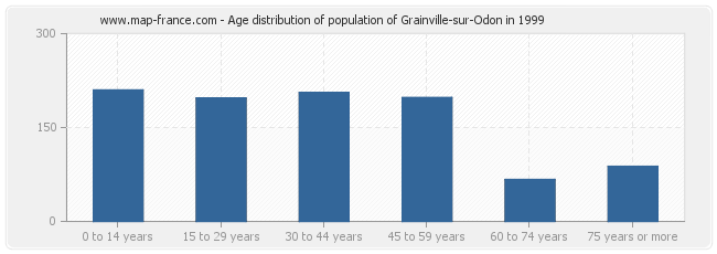 Age distribution of population of Grainville-sur-Odon in 1999